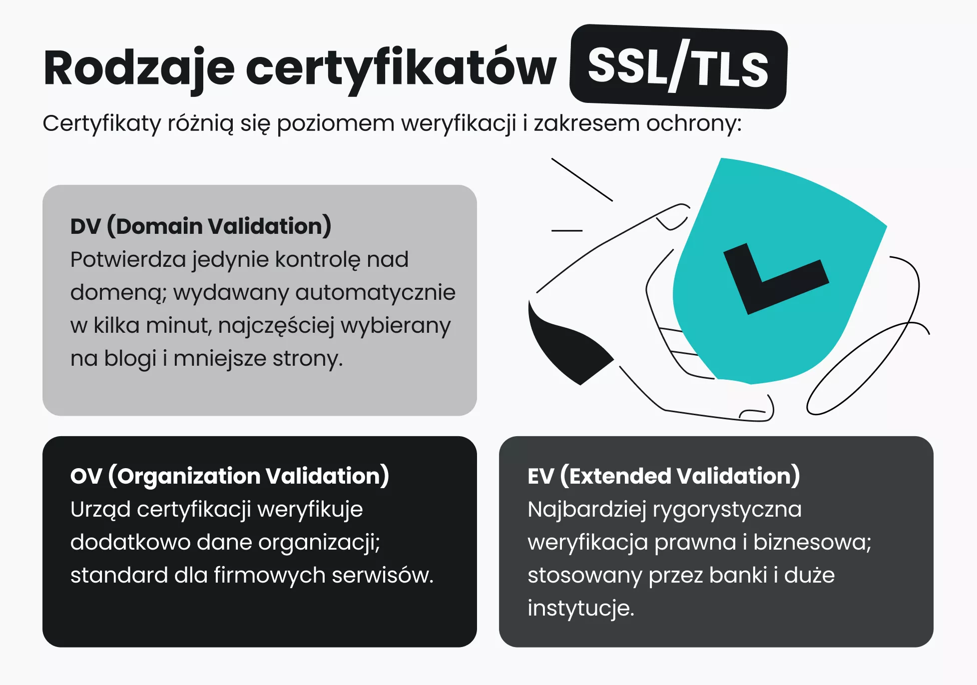 Infografika pokazująca 3 rodzaje certyfikatów SSL/TLS: walidacja domeny, walidacja organizacji i rozszerzona walidacja