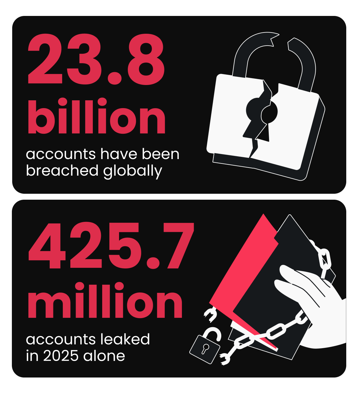 23.8 billion accounts have been breached globally text by broken padlock; 425.7 million accounts leaked in 2025 alone text by hand holding unchained folder