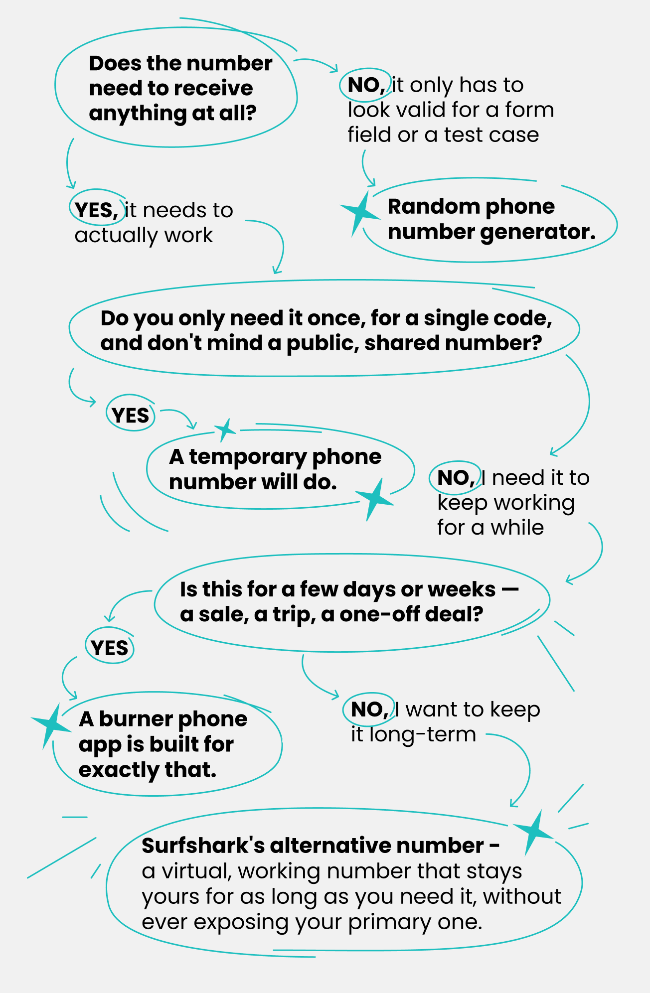Flowchart for deciding between random, temporary, burner app, or Surfshark's alternative number phone options