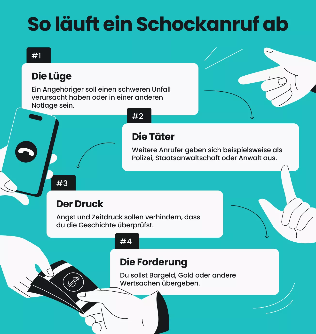 Infografik mit drei Anzeichen für Betrugsanrufe: emotionaler Schock, Zeitdruck, Geld oder Wertsachen.