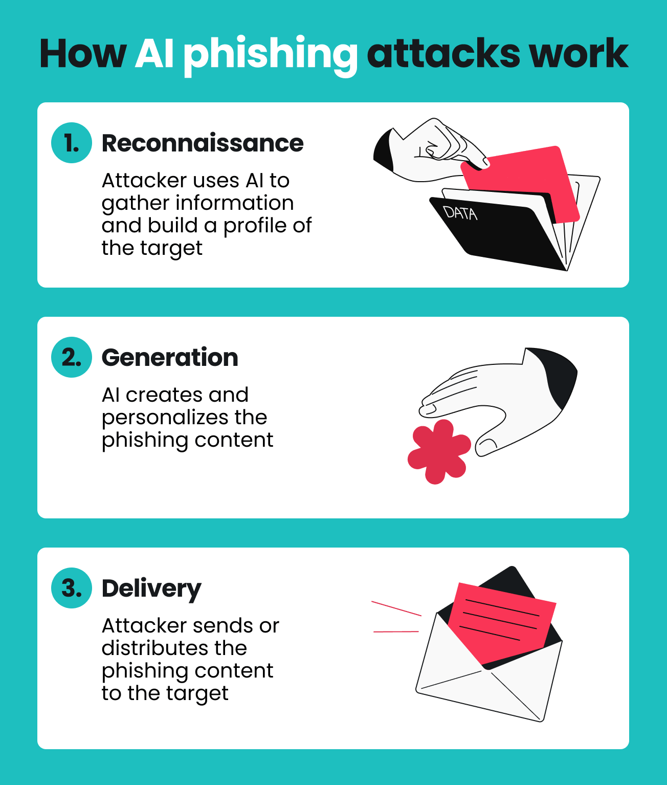 Infographic stating how AI phishing attacks work: reconnaissance gathers target info, generation personalizes content, delivery sends it.