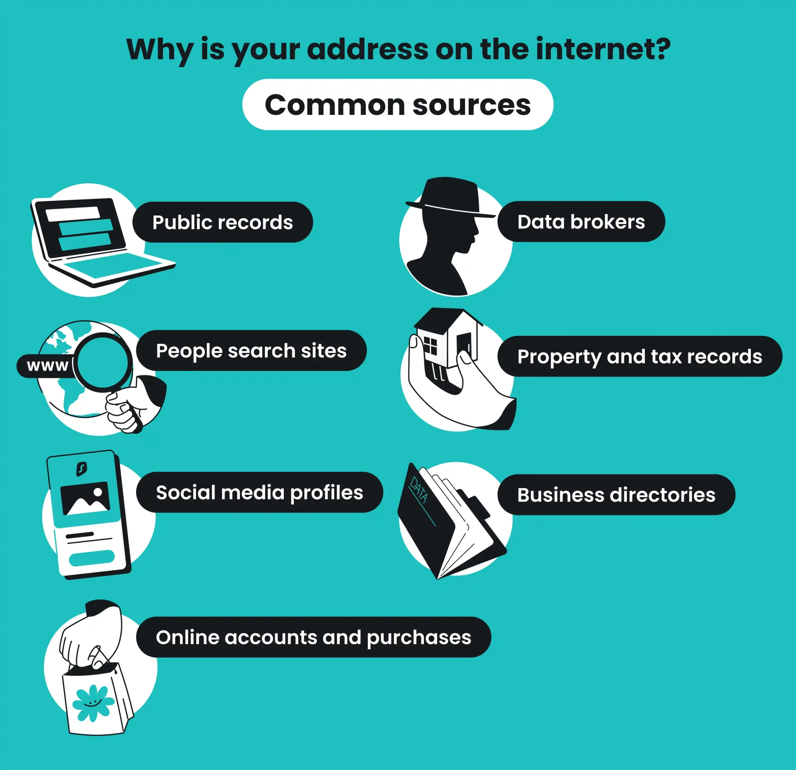 Infographic listing the common sources why your address is on the internet: Public records, Data brokers, People search sites, Property records, Social media profiles, and more.