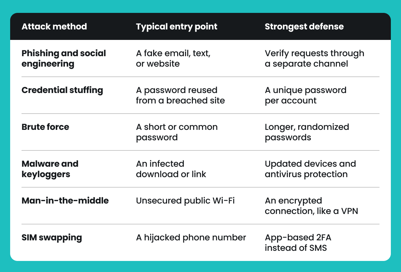 Table listing cyberattack methods, typical entry points, and strongest defenses