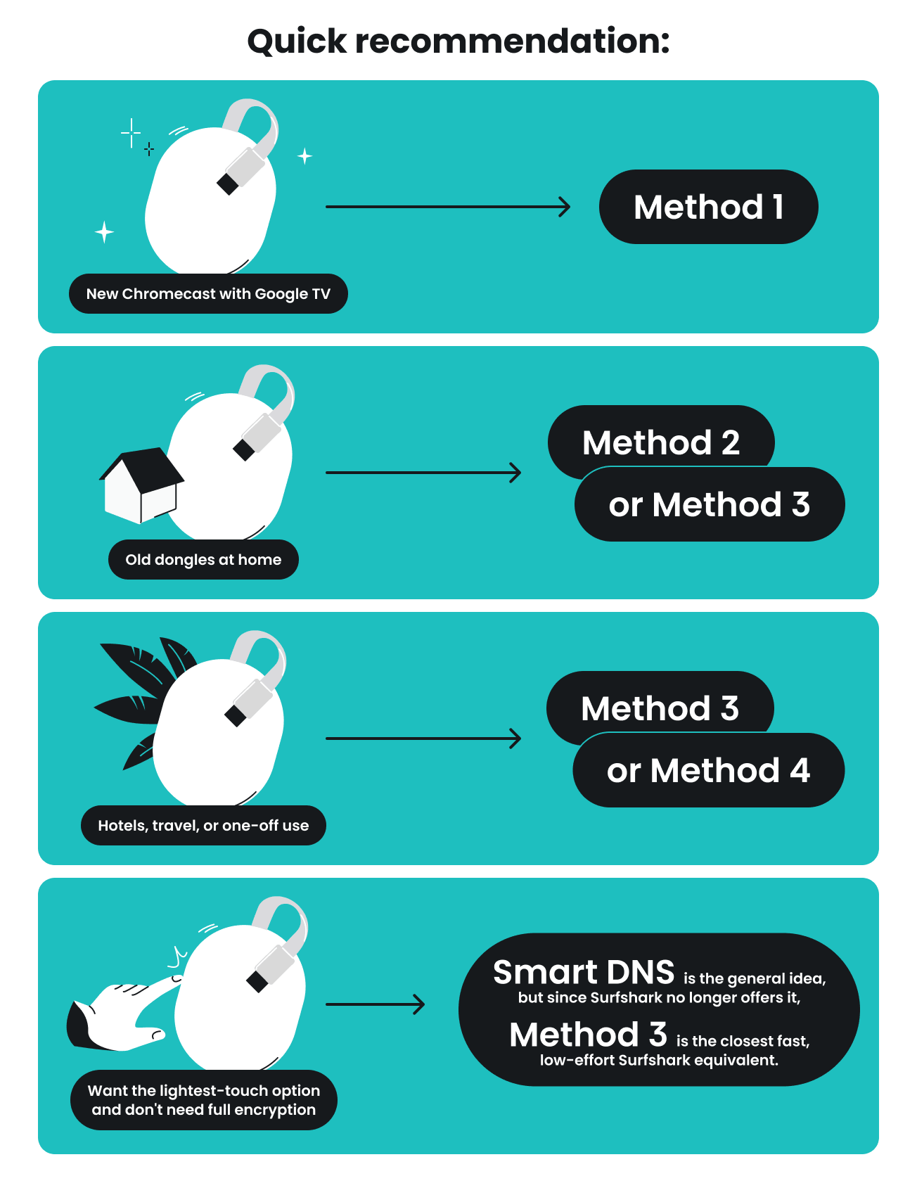 Infographic showing quick recommendations for different methods of using a VPN with Chromecast.