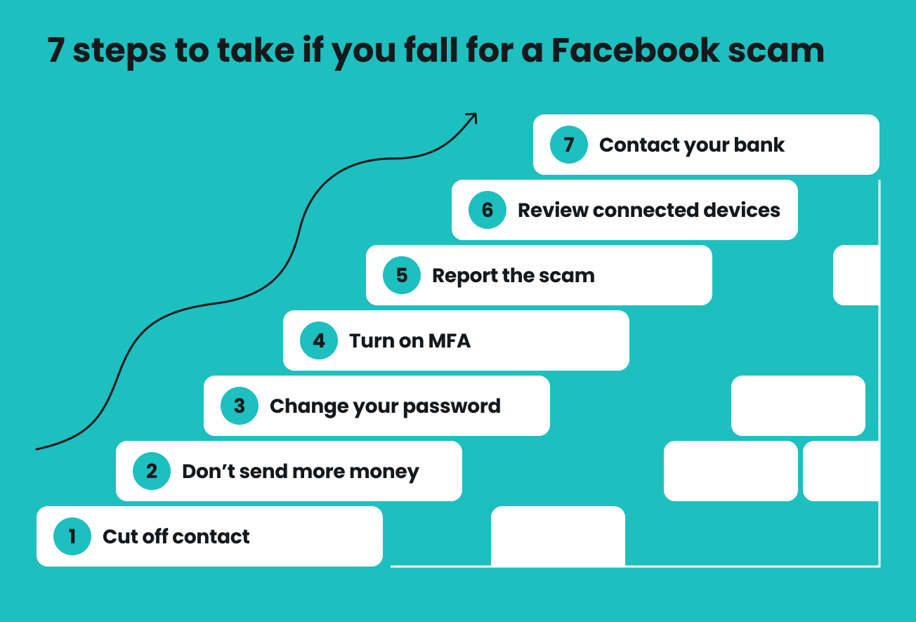 Infographic showing 7 steps to take if you fall for a Facebook scam starting with cutting off contact and ending with contacting your bank.