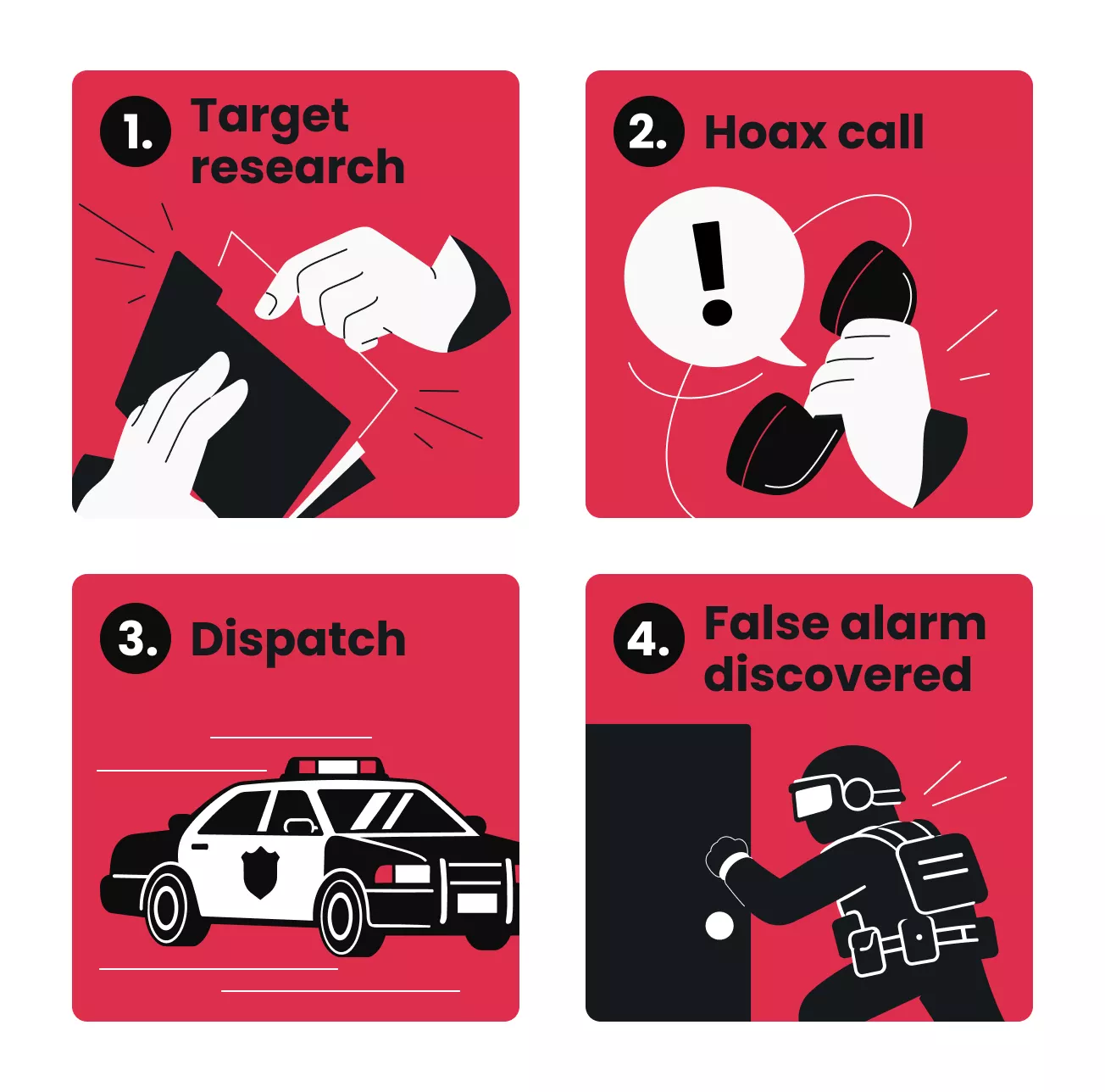 Four-steps of a swatting attack: 1. Target research, 2. Hoax call, 3. Dispatch, 4. False alarm discovered