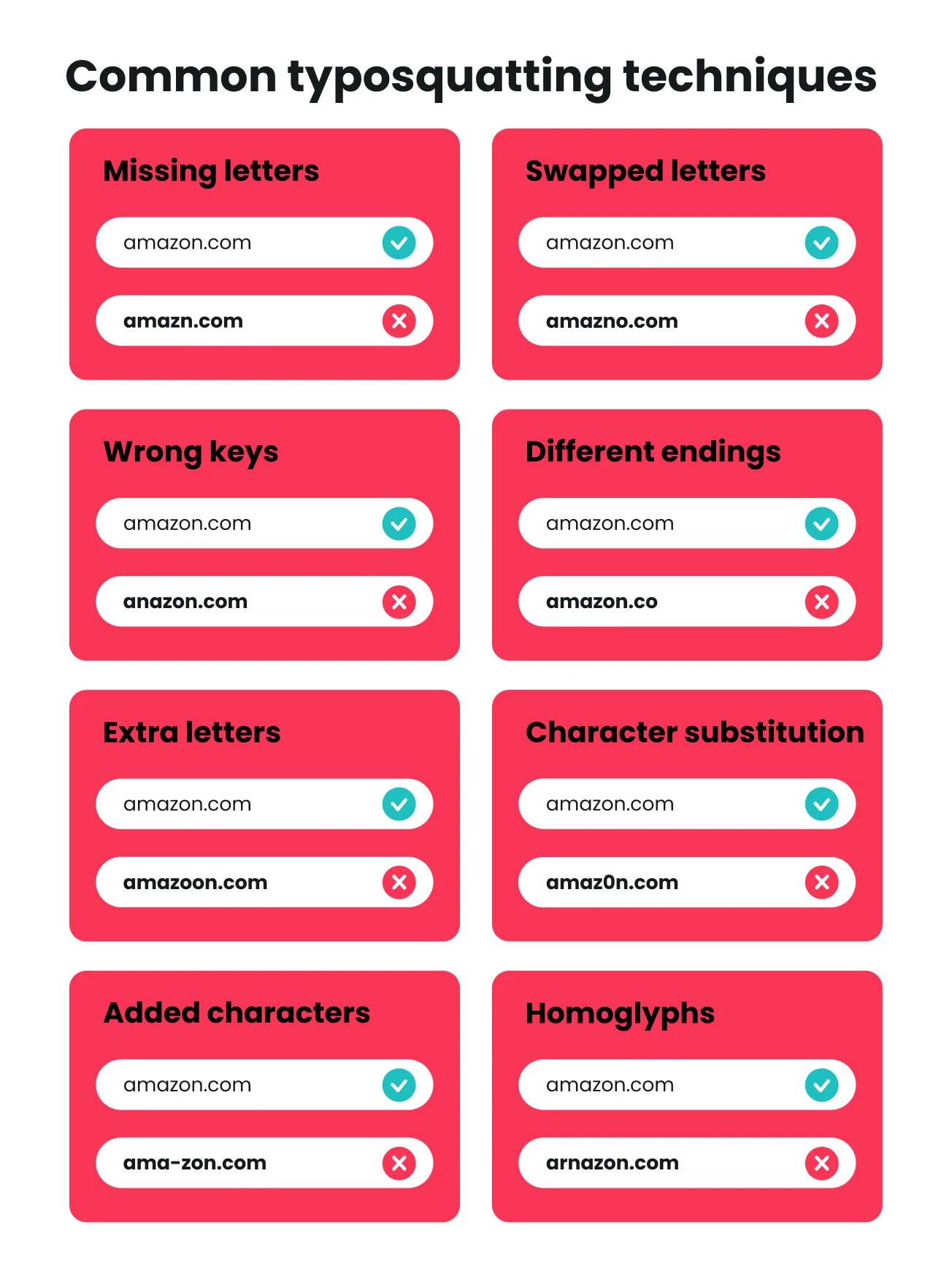 Common typosquatting techniques infographic comparing amazon.com with misspelled domain examples.