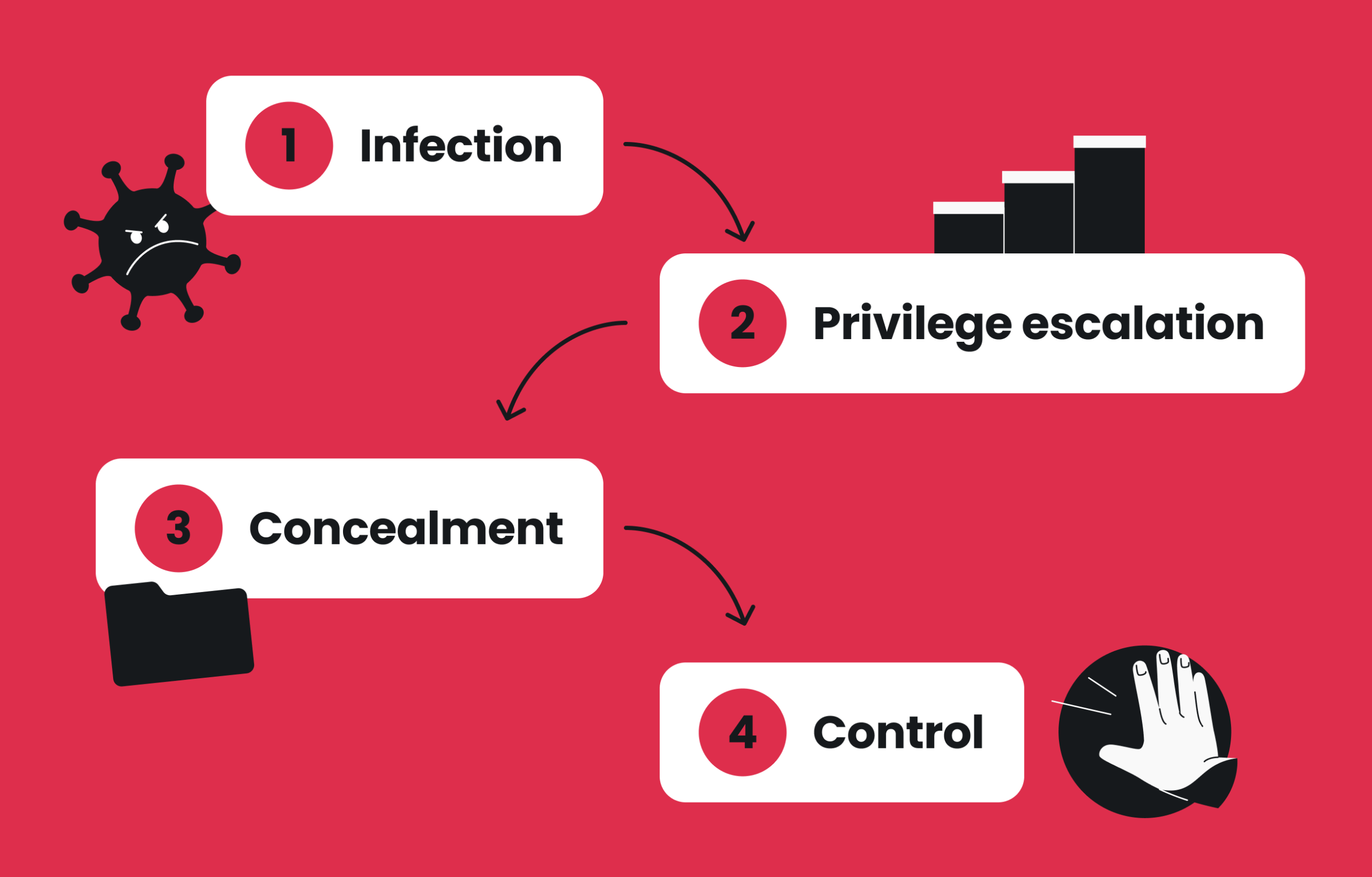 Flowchart with four steps on how a rootkit works: 1. Infection, 2. Privilege escalation, 3. Concealment, and 4. Control.