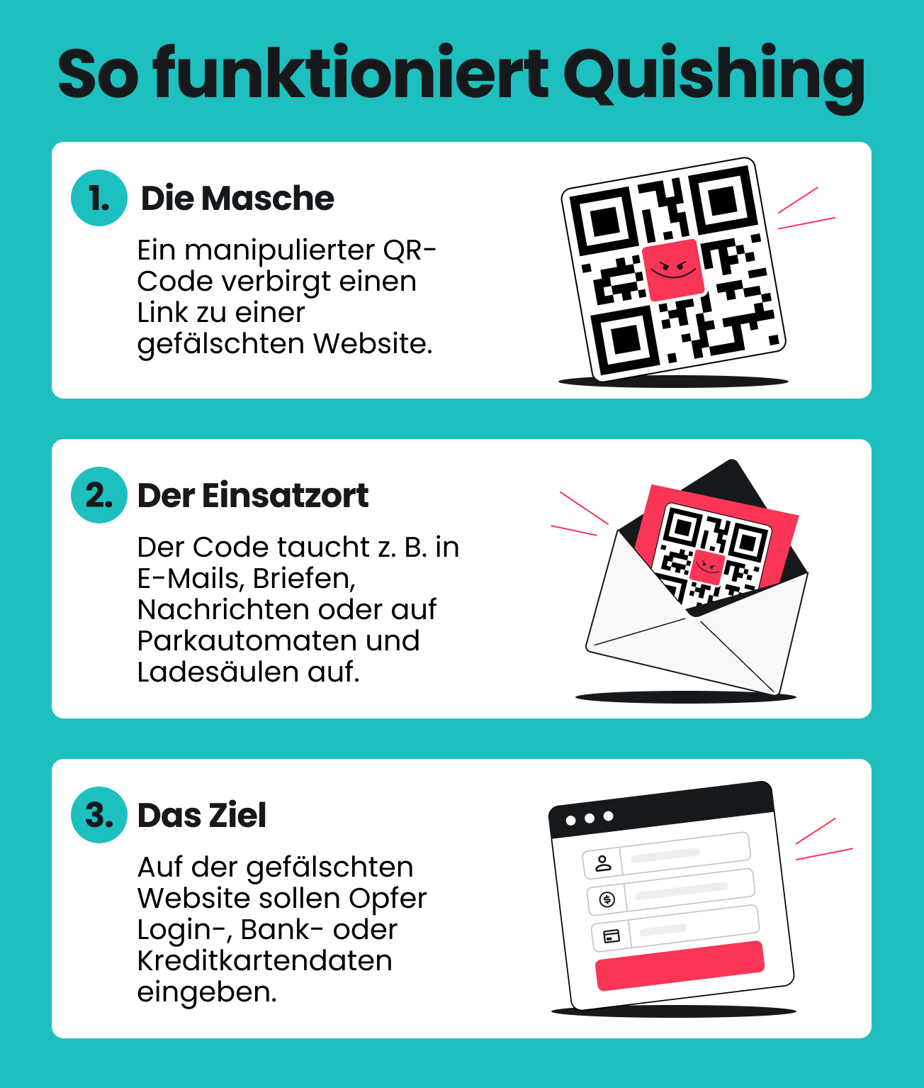 Infografik zu Quishing: QR-Codes in Nachrichten oder an öffentlichen Geräten führen auf gefälschte Websites, um Login- und Zahlungsdaten zu stehlen.